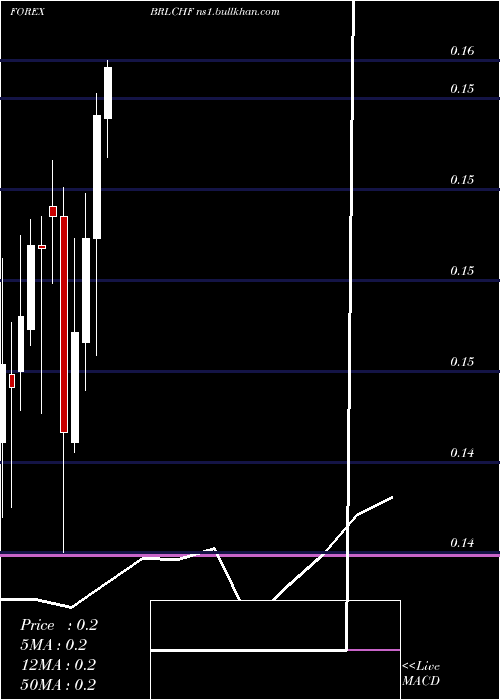  monthly chart BrazilianReal