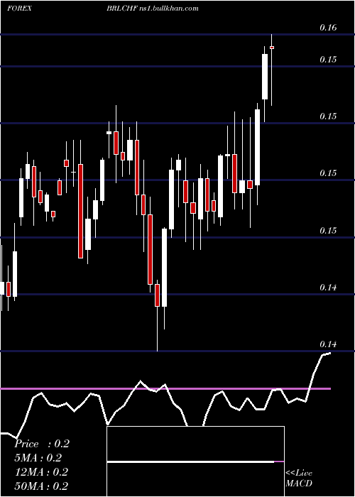  weekly chart BrazilianReal