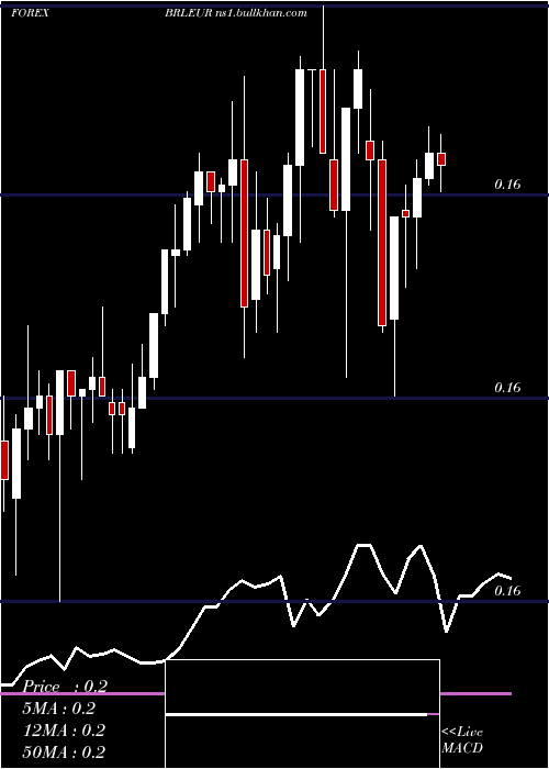  Daily chart BrazilianReal