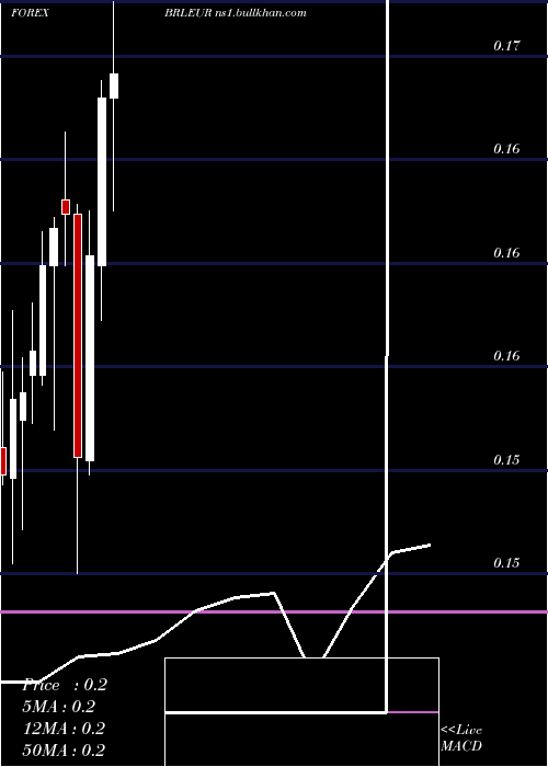  monthly chart BrazilianReal