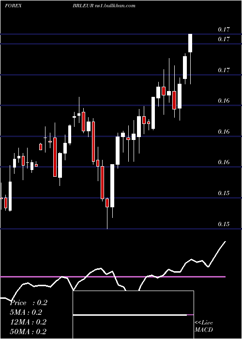  weekly chart BrazilianReal