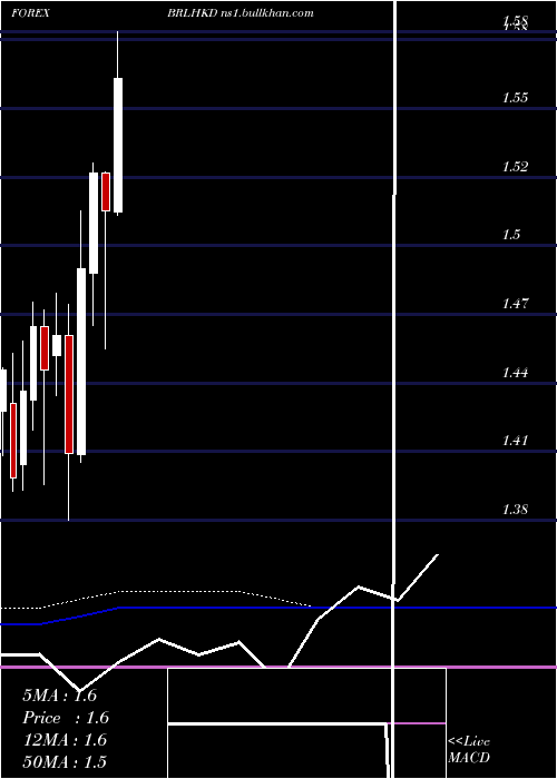  monthly chart BrazilianReal