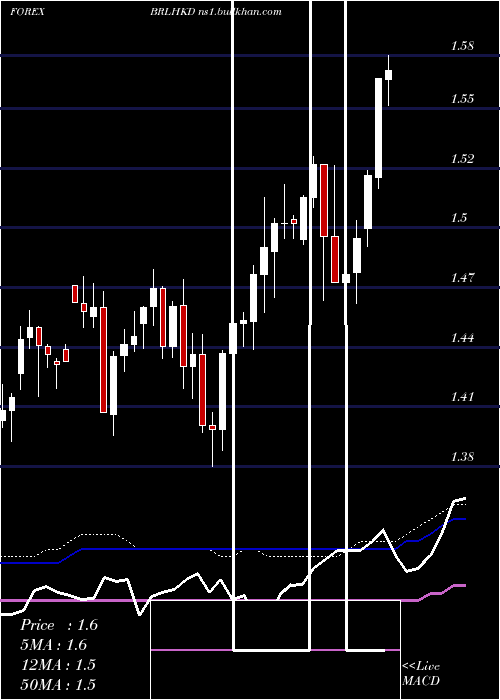  weekly chart BrazilianReal