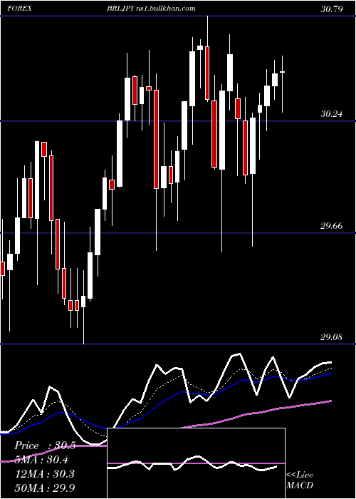  Daily chart BrazilianReal