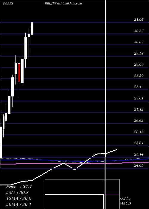  monthly chart BrazilianReal