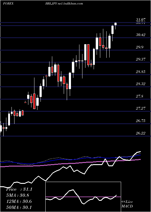  weekly chart BrazilianReal