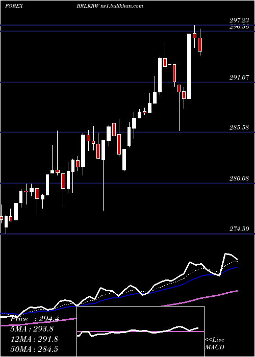  Daily chart BrazilianReal