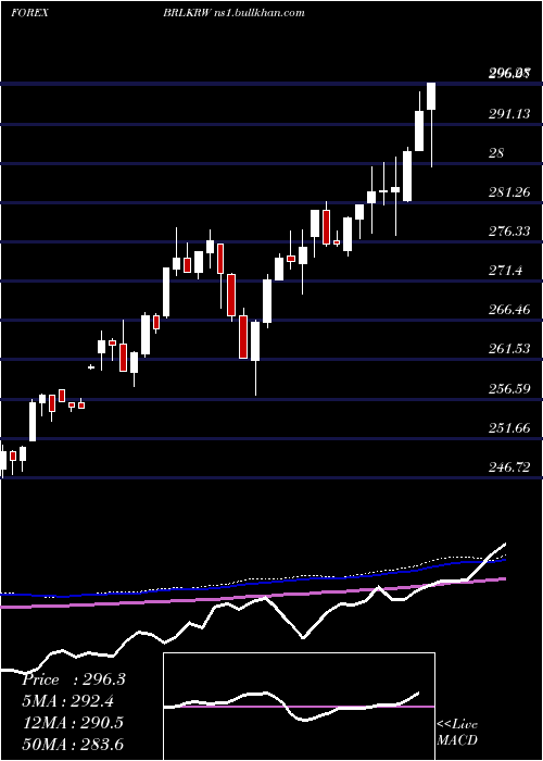  weekly chart BrazilianReal