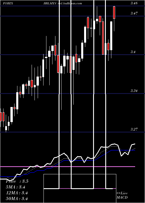  Daily chart BrazilianReal