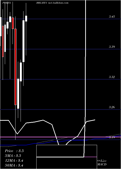  monthly chart BrazilianReal
