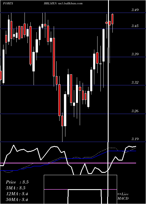  weekly chart BrazilianReal