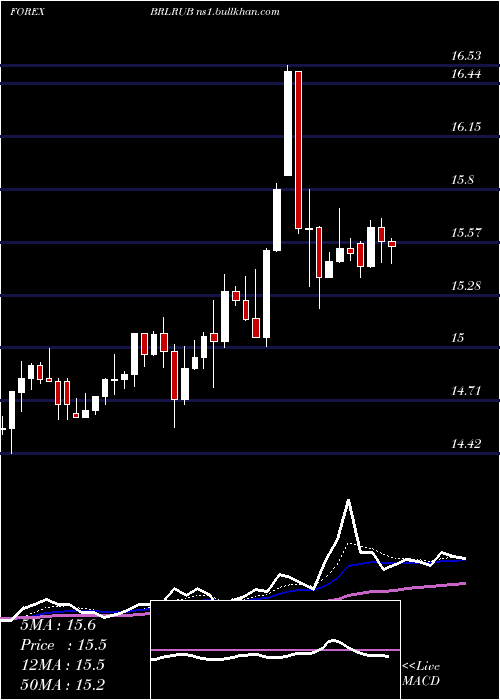  Daily chart BrazilianReal