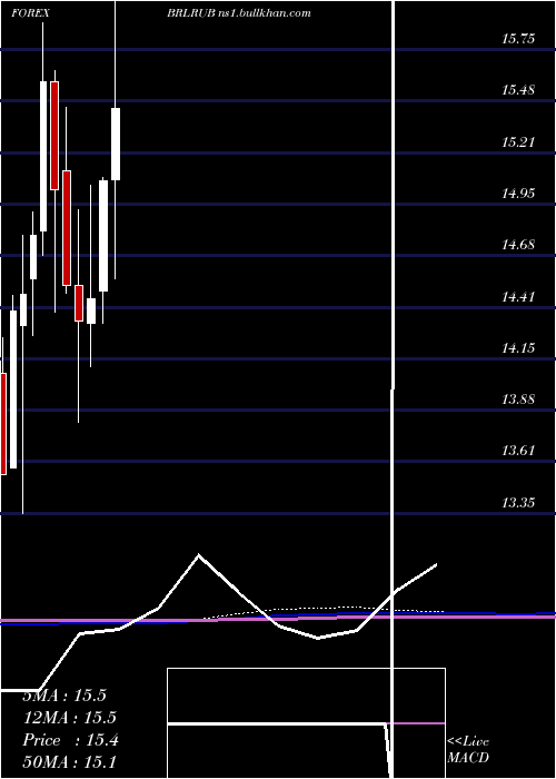  monthly chart BrazilianReal