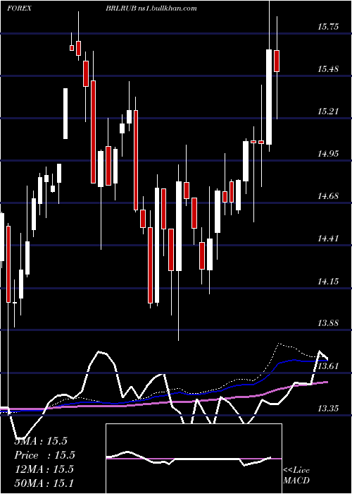  weekly chart BrazilianReal