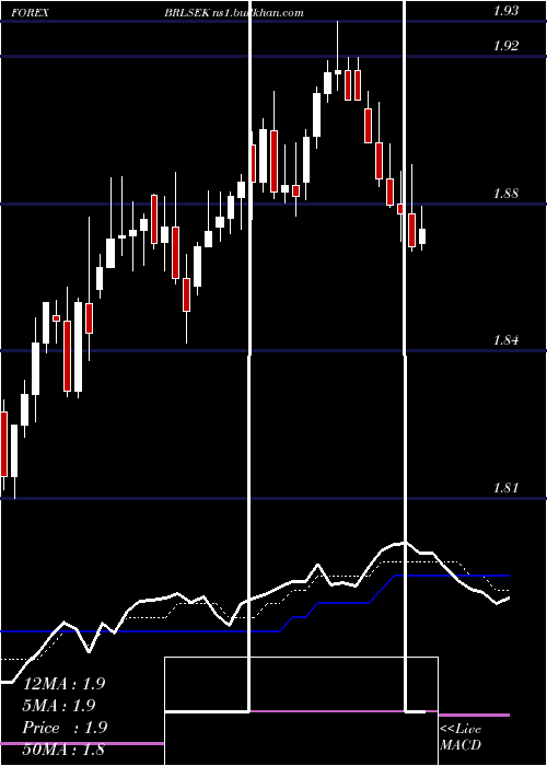  Daily chart BrazilianReal