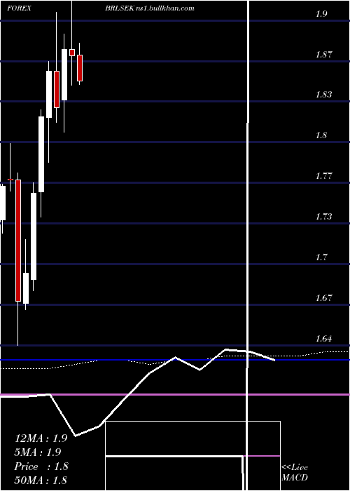  monthly chart BrazilianReal