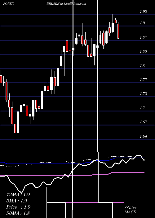  weekly chart BrazilianReal