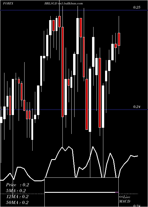  Daily chart BrazilianReal