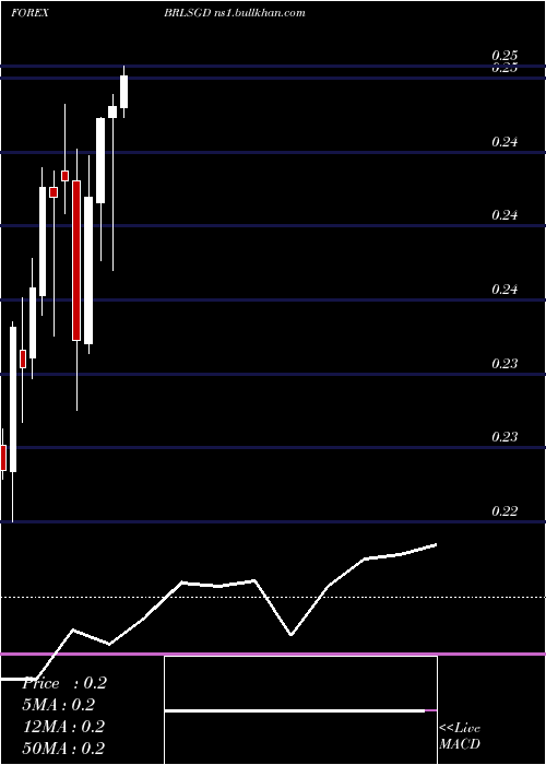  monthly chart BrazilianReal
