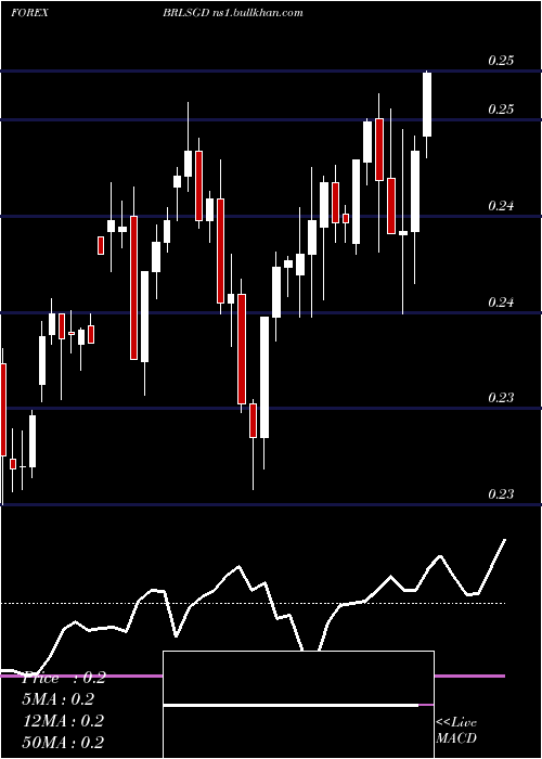  weekly chart BrazilianReal