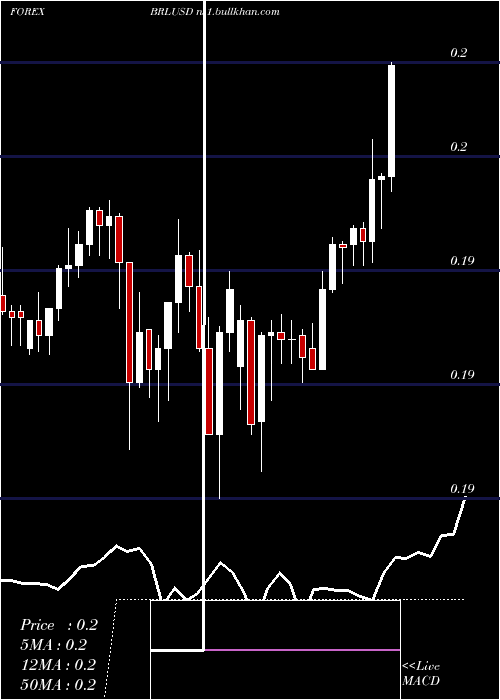  Daily chart BrazilianReal
