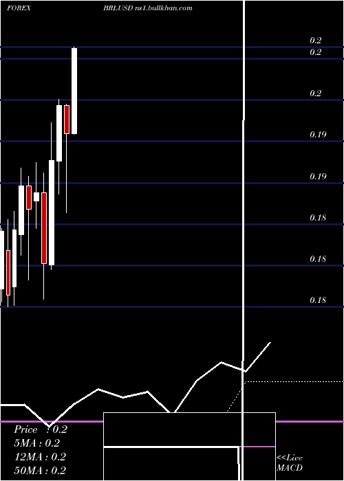  monthly chart BrazilianReal