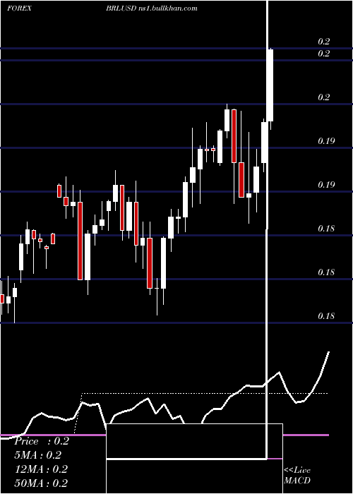  weekly chart BrazilianReal