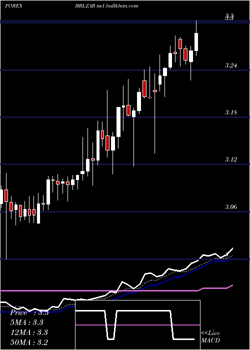  Daily chart BrazilianReal
