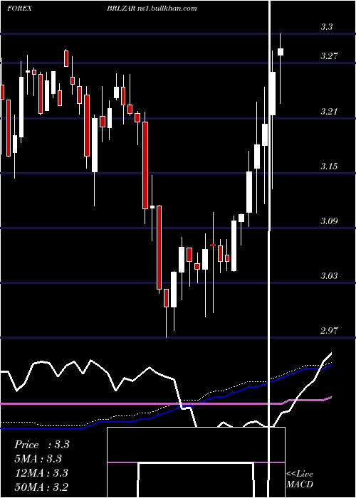  weekly chart BrazilianReal
