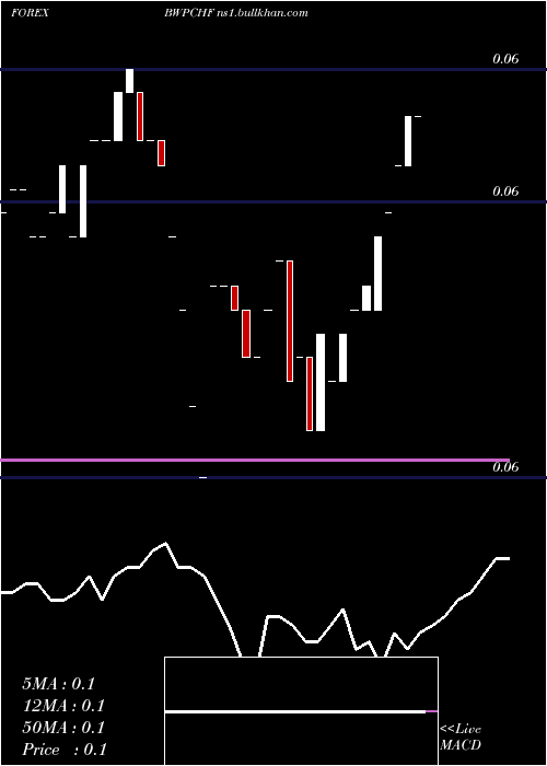  Daily chart PulaSwiss