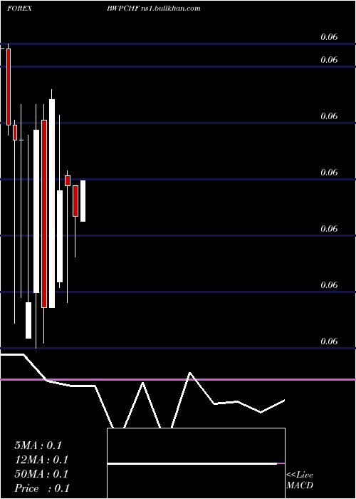  monthly chart PulaSwiss