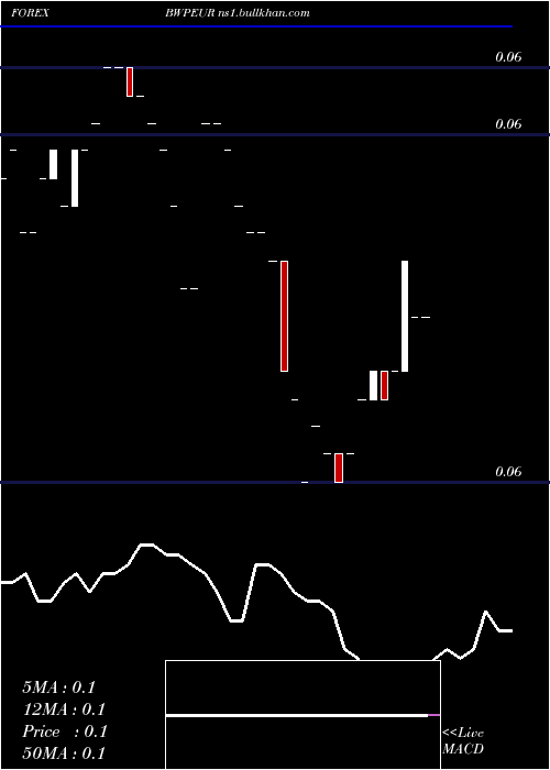  Daily chart PulaEuro