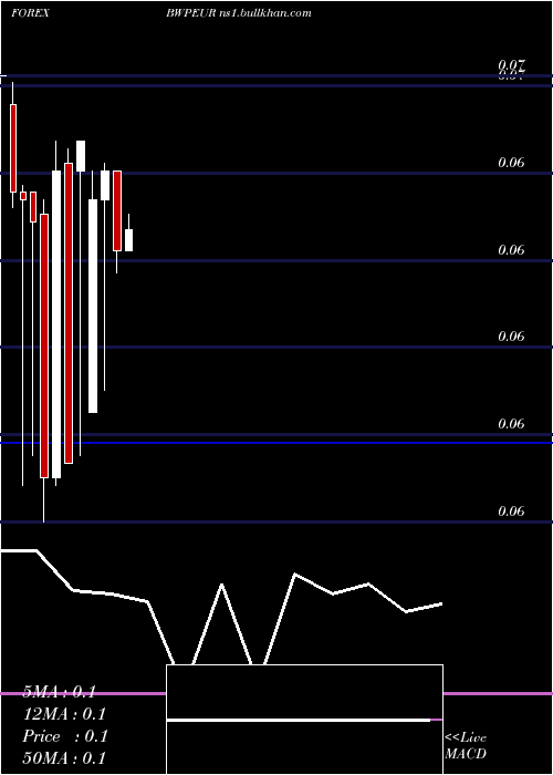  monthly chart PulaEuro