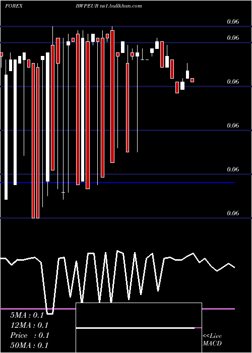 weekly chart PulaEuro