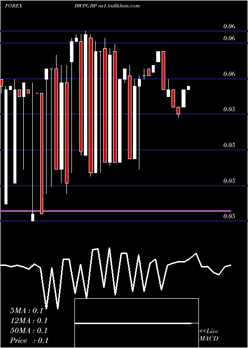  weekly chart PulaPound