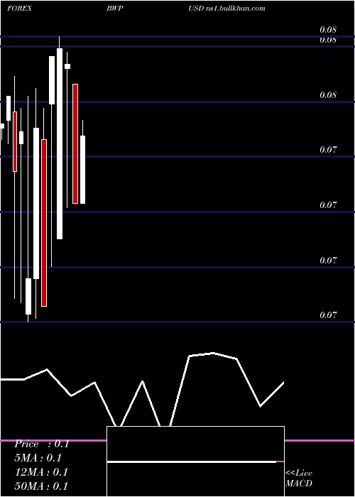  monthly chart PulaUs