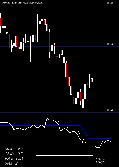  Daily chart CanadianDollar