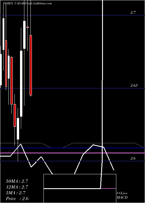  monthly chart CanadianDollar
