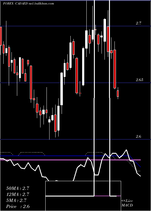  weekly chart CanadianDollar