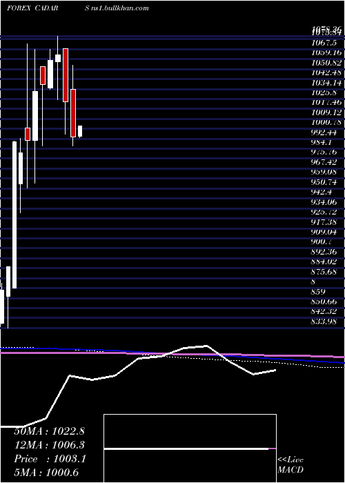  monthly chart CanadianDollar