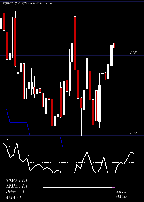  Daily chart CanadianDollar