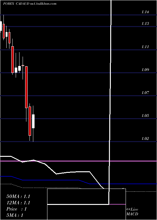  monthly chart CanadianDollar