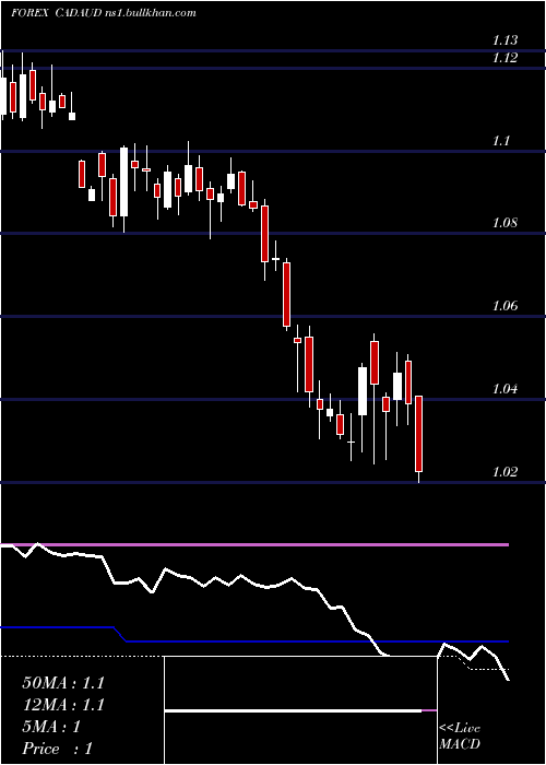  weekly chart CanadianDollar