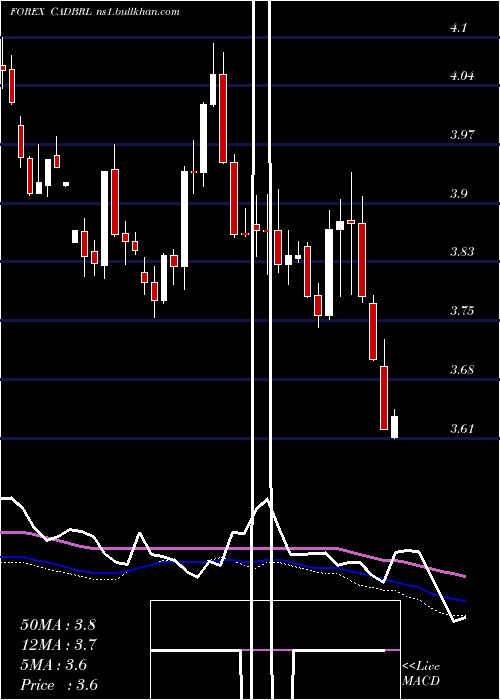  weekly chart CanadianDollar