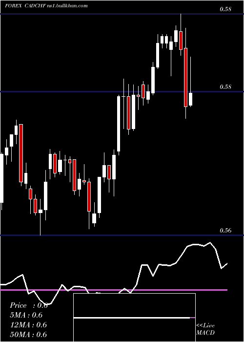  Daily chart CanadianDollar