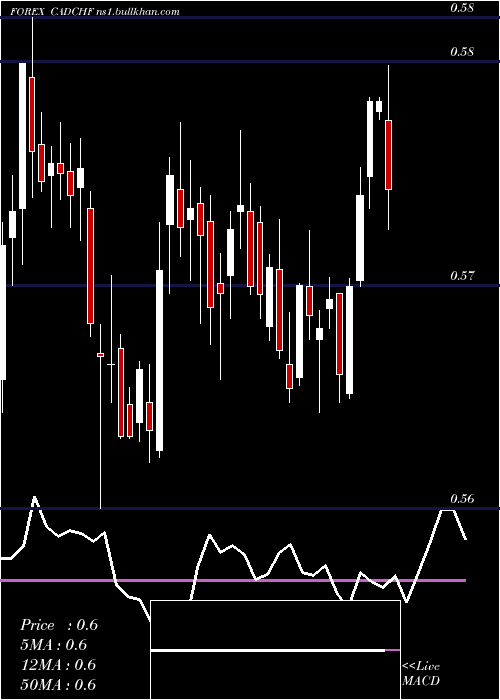  weekly chart CanadianDollar