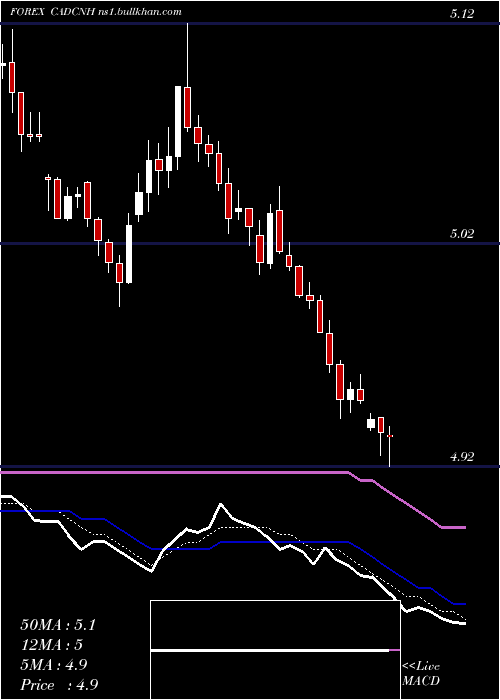  Daily chart CanadianDollar