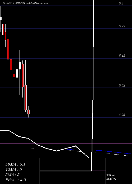  monthly chart CanadianDollar