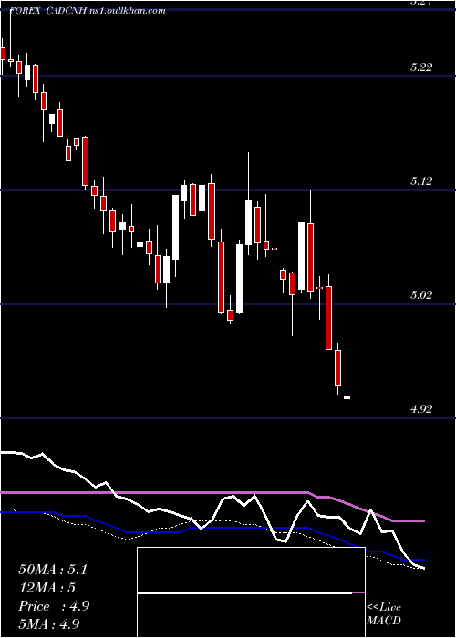  weekly chart CanadianDollar