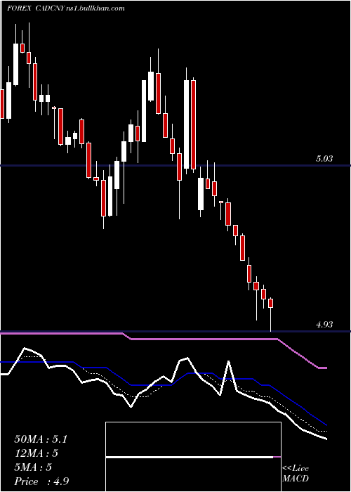  Daily chart CanadianDollar